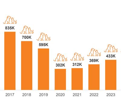 Bar graph of 2016-2024 showing "Since 2016, the number of dogs and cats killed in America's shelters decreased 59%"